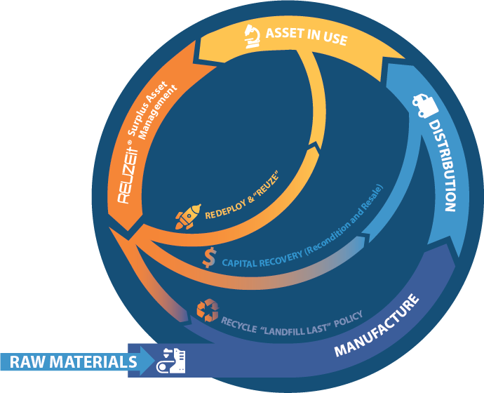 circular economy
